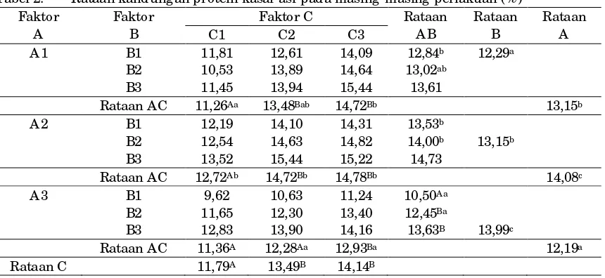Tabel 2. Rataan kandungan protein kasar asf pada masing-masing perlakuan (%) 