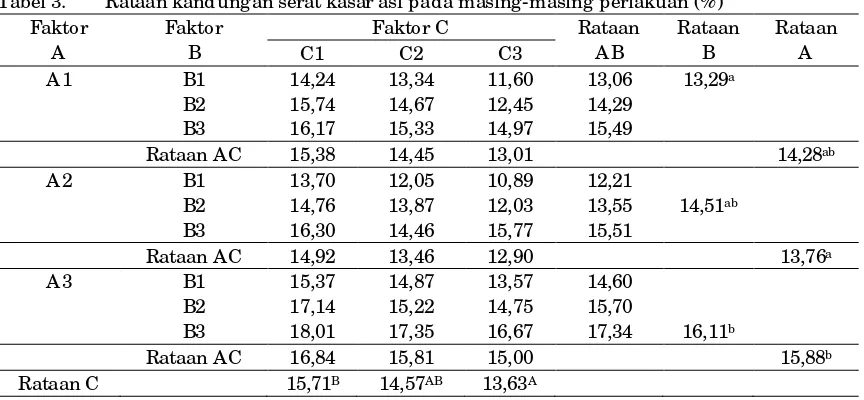 Tabel 3. Rataan kandungan serat kasar asf pada masing-masing perlakuan (%) 