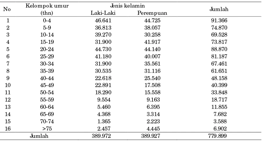 Tabel 2.  Jumlah penduduk kota pekanbaru dirincikan menurut kelompok umur dan jenis kelamin tahun 2007