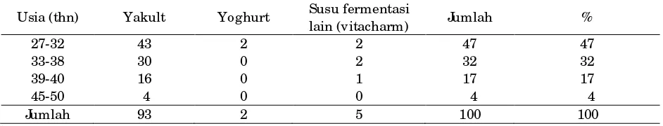 Tabel 7. Jenis minuman susu fermentasi yang dikonsumsi 