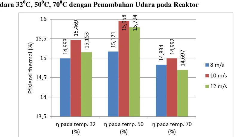 Gambar 4.32. Perbandingan Efisiensi Thermal Kecepatan 8 m/s, 10 m/s, 12 m/s pada Temperatur Awal Udara 320C, 500C, 700C Dengan penambahan Udara Bantu pada Reaktor 