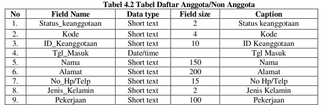 Tabel daftar aggota/non anggota memberikan informasi mengenai data diri anggota/non  anggota  koperasi