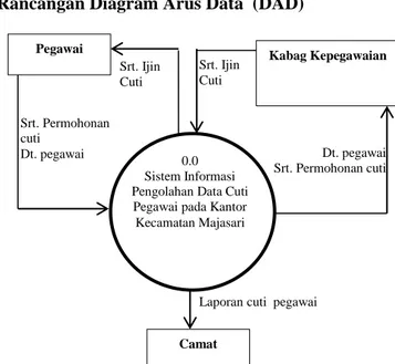 Gambar 3 Diagram Konteks Sistem Informasi  Pengoahan Data Cuti Pegawai pada Kantor Kecamatan 