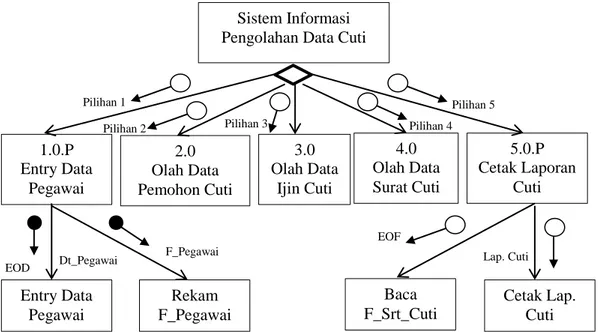 Gambar 4 Bagan terstruktur Sistem Pengolahan Informasi Data Cuti 