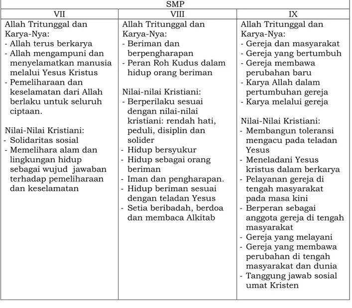 Tabel  6. Ruang Lingkup materi di SMA  SMA 