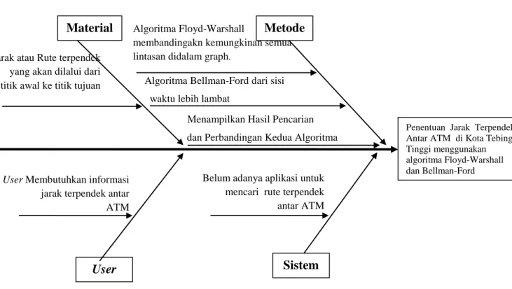 Diagram  ini  juga  menggambarkan  hubungan  antara  berbagai  faktor  yang  mungkin  mempengaruhi antara satu dengan yang lainnya