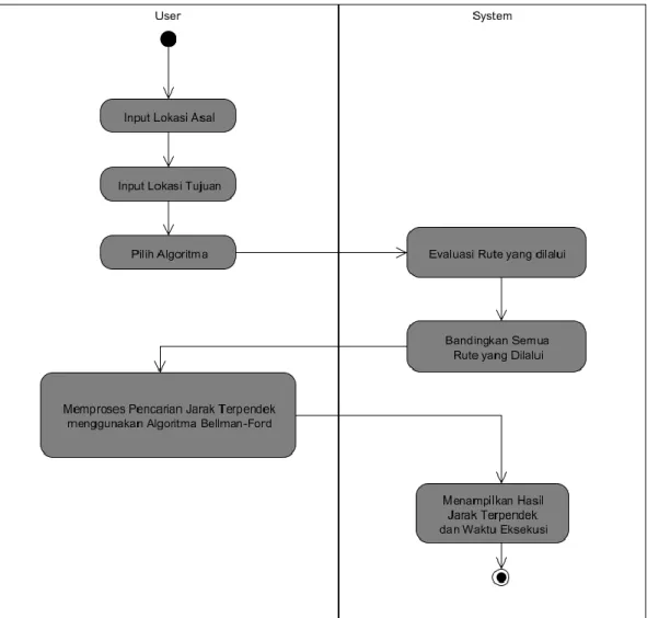 Gambar 3.7 Activity Diagram Cara Kerja Sistem Dengan Algortima Bellman-Ford 