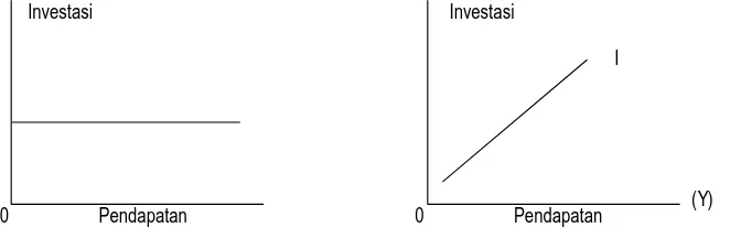 Gambar 2. Fungsi Investasi Otonom dan Investasi Terimbas 