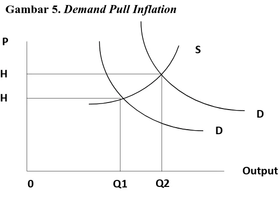 Gambar 5. Demand Pull Inflation  