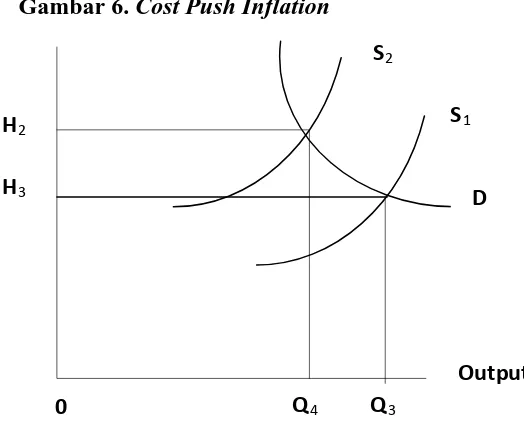 Gambar 6. Cost Push Inflation 