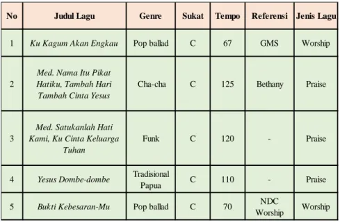 Gambar Tabel daftar lagu pujian dan penyembahan peribadatan  (Sumber: Dokumentasi Ibadah Umum 14 Juli 2019) 