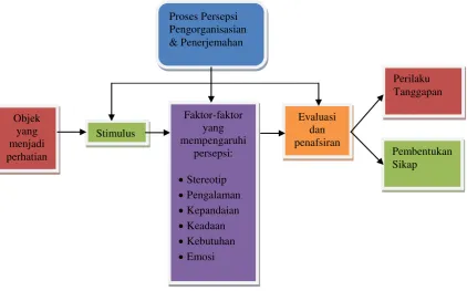 Gambar 2.1   Proses terjadinya persepsi (Sumber: Walgito, 2004 ) 