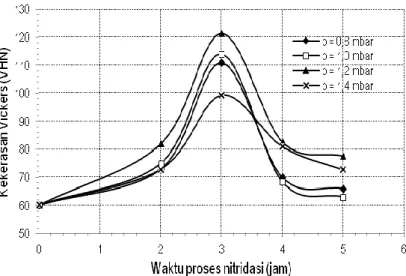 Gambar  5.  Hubungan  kekerasan  sebagai  fungsi  waktu  proses  nitridasi  untuk  berbagai  variasi  tekanan                          pada suhu 150 °C
