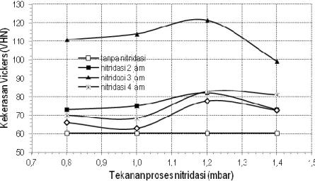 Gambar  7.  Hubungan  kekerasan  sebagai  fungsi  tekanan  proses  nitridasi  untuk  berbagai  variasi  waktu                  pada suhu 150 °C