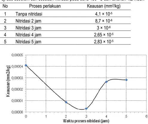 Tabel 1. Hasil uji aus sebelum dan sesudah nitridasi pada suhu 150 °C dan tekanan 1,2 mbar