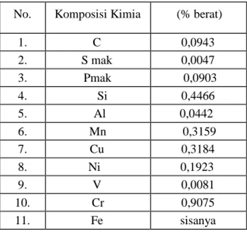 Tabel 1. Komposisi kimia sampel Cor-Ten.