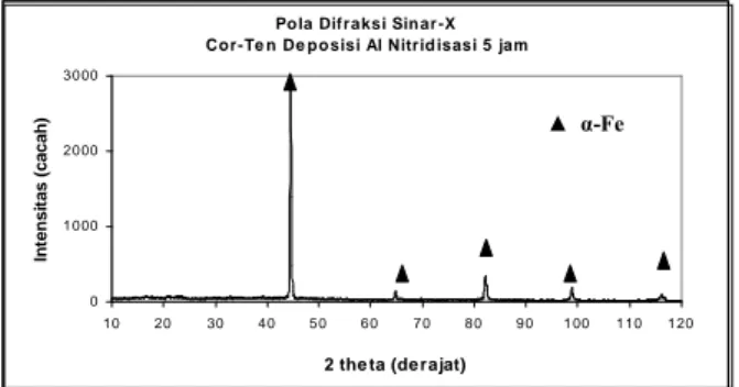 Gambar 4. Pola difraksi sinar-X Cor-Ten deposisi Al nitridasi 5 jam pada 550 °C.
