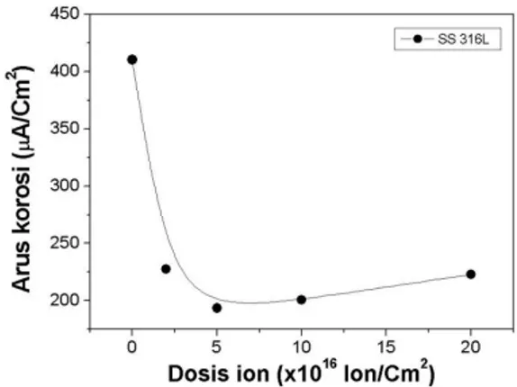 Gambar  2.  Grafik  hubungan  dosis  ion  nitrogen  yang  diimplantasikan  pada  cuplikan  stainless  steel  austenitik  316L terhadap rapat arus korosi dalam larutan Hanks