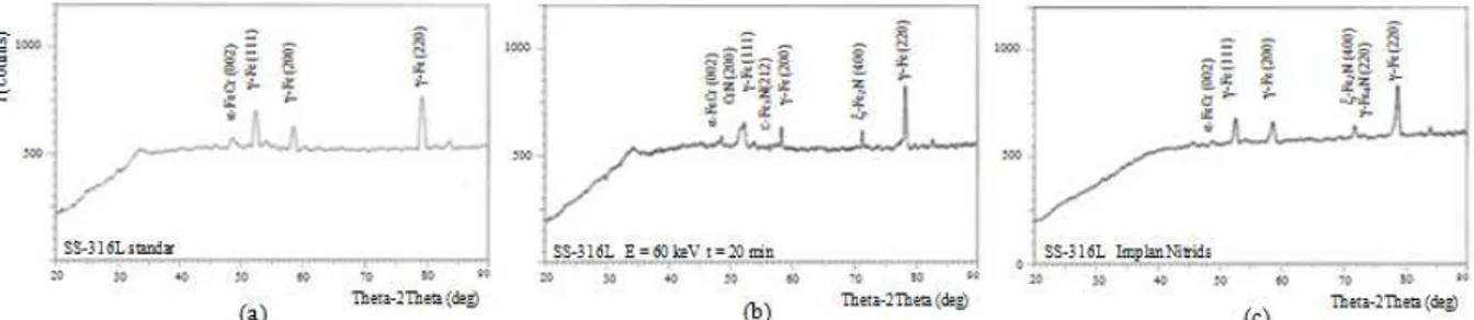 Gambar 6. Pola difraksi cuplikan stainless steel austenitik 316L : (a) sebelum proses implantasi ion nitrogen, (b)  diimplantasi  ion  nitrogen  pada  dosis  5  u  10 16   ion/cm 2   dan  energi  ion  60  keV,  (c)  diimplantasi  ion  nitrogen  pada  dosis