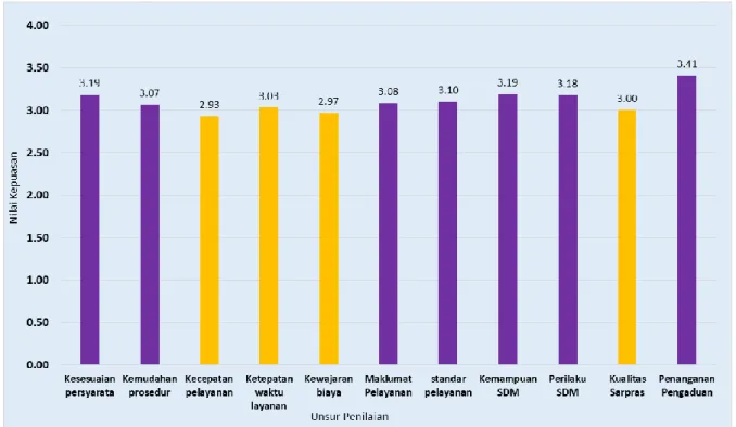 Gambar 2: Grafik Nilai Kepuasan Masyarakat UB di tahun 2020  6.3 Hasil SKM UB (Per Jenis Responden)