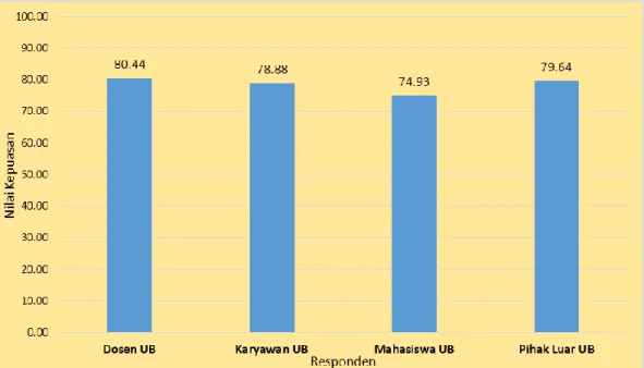 Gambar 3: Nilai IKM UB (per jenis responden)  6.4 Hasil SKM terhadap layanan Fakultas