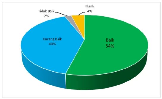 Gambar 6: Grafik persentase kualitas kinerja layanan Jurusan  Tabel 8: Hasil Nilai IKM Jurusan di UB 