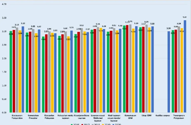 Gambar 10: Grafik perkembangan tingkat kepuasan masyarakat berdasarkan setiap unsur  layanan 