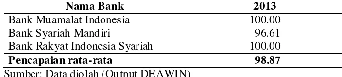 Table 4.3 Tingkat Efisiensi Teknik 3 Bank Syariah Di Indonesia Tahun 2013 (Persen) 