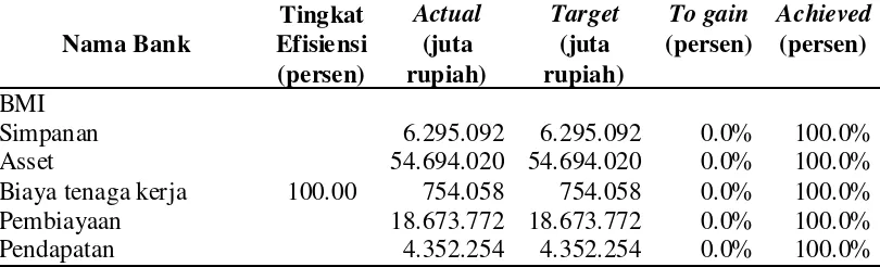 Tabel 4.4 Nilai Actual, Target, To gain, dan Achieved Input-Output bagi Bank Syariah yang Inefisien pada Tahun 2013 