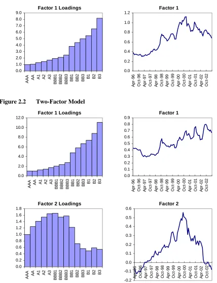 Figure 2 Estimates of Factor Loadings and Factor Realizations for    Apr-96 to Mar-03 