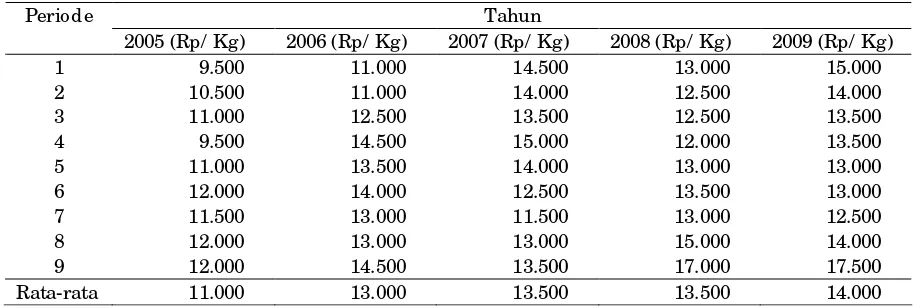 Tabel 4.  Harga jual ayam broiler di Peternakan Karisa setiap periode produksi tahun 2005-2009 