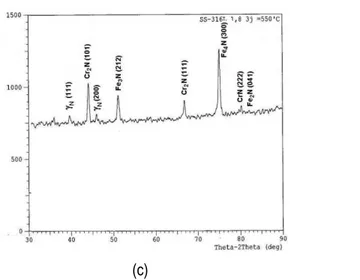 Gambar 4.  Pola difraksi cuplikan SS 316L hasil nitridasi ion untuk (a) suhu nitridasi 350  o C, (b) suhu nitridasi 500  o C 