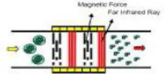 Gambar 1. Proses ionisasi gaya magnet [7] 