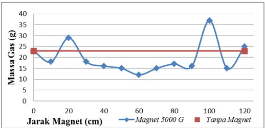 Gambar 3. Jarak magnet terhadap massa gas LPG 