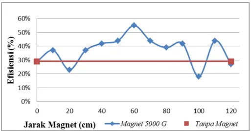 Gambar 5. Jarak Pemasangan Magnet terhadap Efisiensi Kompor  Pada gambar 5 dapat dijelaskan perbandingan efisiensi antara pembakaran  gas  LPG  yang  dipengaruhi  magnet  5000  gauss  serta  jarak  pemasangannya  dan  tanpa  dipengaruhi  magnet