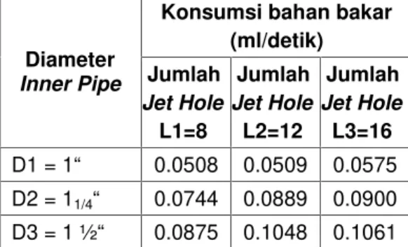 Gambar  4.5  grafik  efisiensi  kompor  alkohol fungsi  jumlah jet  hole dan  diameter inner pipe