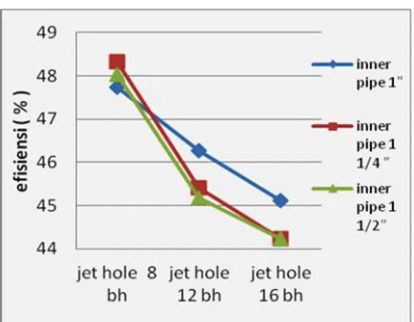 Gambar  4.6  grafik  konsumsi  bahan  bakar fungsi  jumlah jet  hole dan  diameter inner pipe