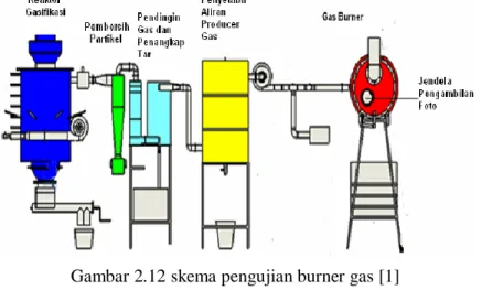 Gambar 2.12 skema pengujian burner gas [1]  Dari penelitian tersebut menghasilkan kesimpulan berikut :  