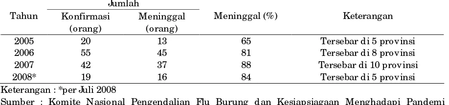 Tabel 2. Rekapitulasi kasus positif Flu Burung di Kota Pekanbaru 
