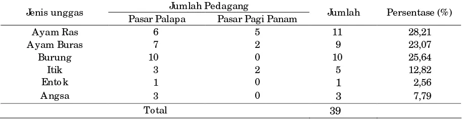 Tabel 3.  Persentase jenis unggas yang diperdagangkan di Pasar Palapa dan Pasar Pagi Panam  