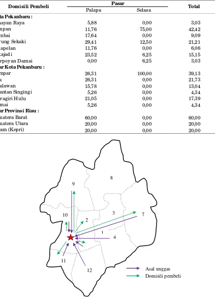 Tabel 6.  Distribusi unggas berdasarkan daerah domisili pembeli unggas (%)  