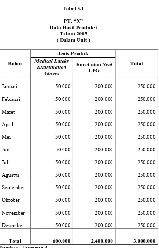 Tabel 5.1 PT. “X” Data Hasil Produksi 