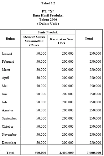 Tabel 5.2 PT. “X” Data Hasil Produksi 