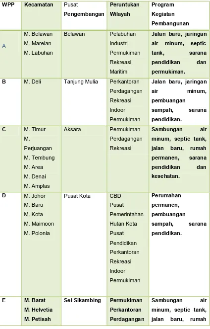 Tabel 2.1  Pembagian Wilayah Pengembangan Pembangunan (WPP) Kota Medan 