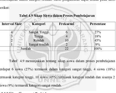 Tabel 4.9 Sikap Siswa dalam Proses Pembelajaran 