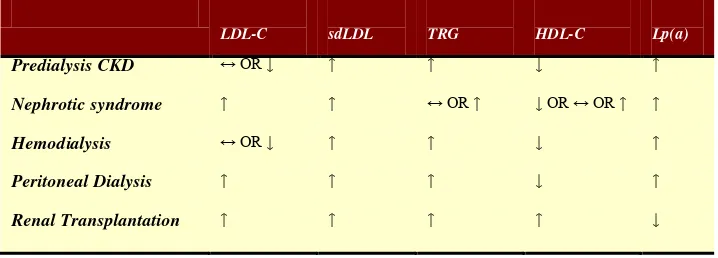 Tabel 2.1. Efek Gagal Ginjal dan Terapi Pengganti Ginjal terhadap Lipid      Profile.3 