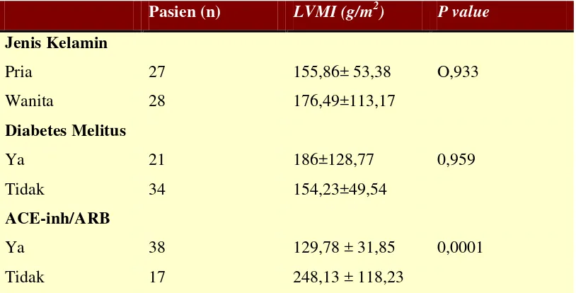 Tabel 4.2. Perbandingan dari Left Ventricular Mass Index ( LVMI) Berdasarkan Parameter Kategorial