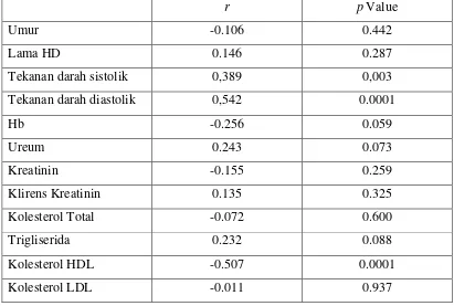 Tabel 4.3 Koefisien Korelasi Antara Left Ventricular Mass Index dan Parameter Klinis 