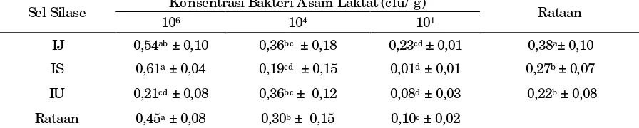 Tabel 2.  Rataan daya hambat bakteri asam laktat (cm) terhadap Escherichia coli ayam (9 x 108  cfu/ g )  