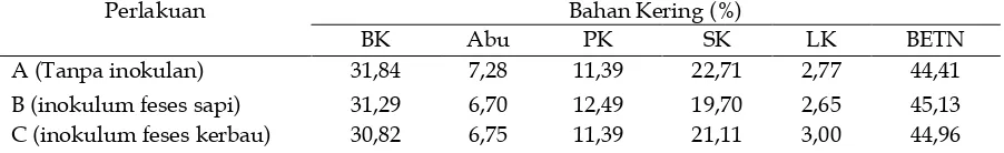 Tabel  1. Rata-rata hasil fermentasi daun kelapa sawit 